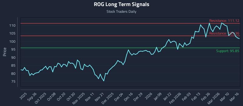 ROG Long Term Analysis for March 16 2026
