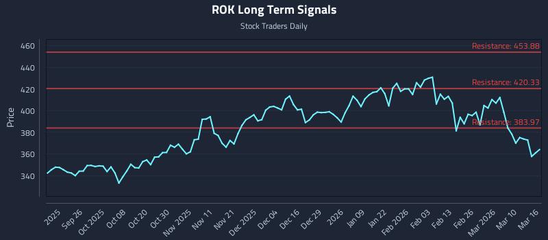 ROK Long Term Analysis for March 16 2026
