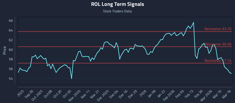 ROL Long Term Analysis for March 16 2026