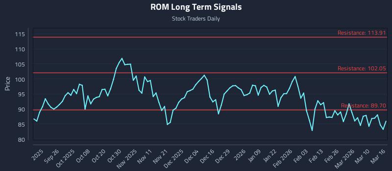 ROM Long Term Analysis for March 16 2026