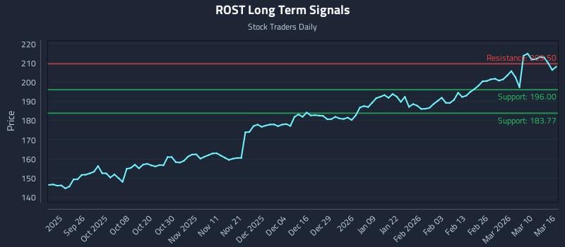 ROST Long Term Analysis for March 16 2026