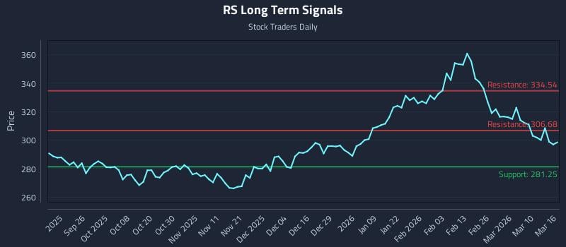 RS Long Term Analysis for March 16 2026
