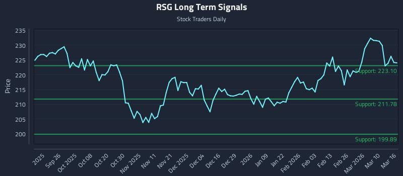 RSG Long Term Analysis for March 16 2026