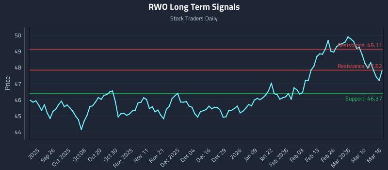 RWO Long Term Analysis for March 16 2026 RWO Long Term Analysis for March 16 2026