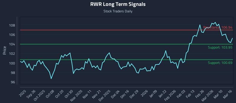 RWR Long Term Analysis for March 16 2026