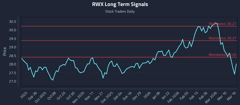 RWX Long Term Analysis for March 16 2026