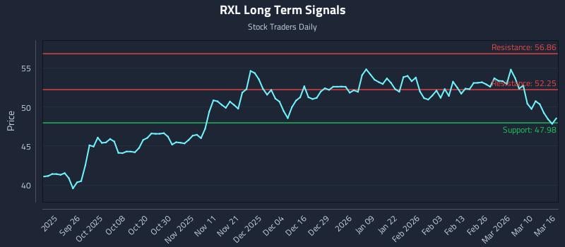 RXL Long Term Analysis for March 16 2026 RXL Long Term Analysis for March 16 2026