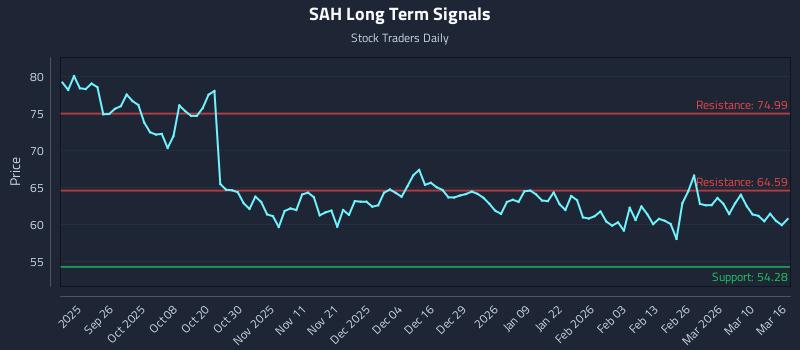 SAH Long Term Analysis for March 16 2026 SAH Long Term Analysis for March 16 2026