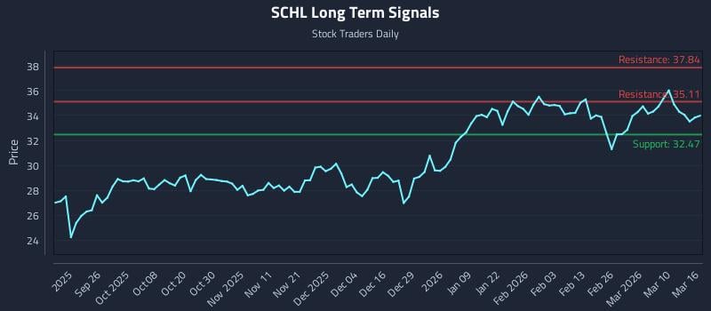 SCHL Long Term Analysis for March 16 2026