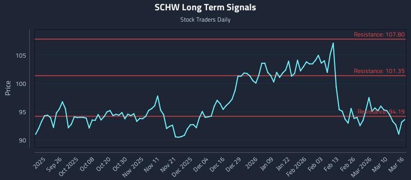 SCHW Long Term Analysis for March 16 2026