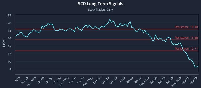 SCO Long Term Analysis for March 16 2026
