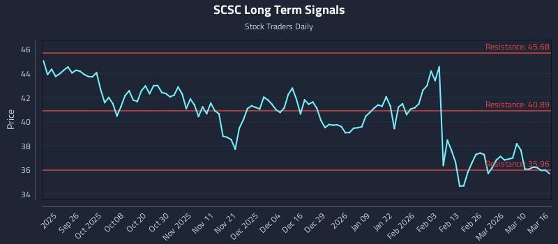 SCSC Long Term Analysis for March 16 2026