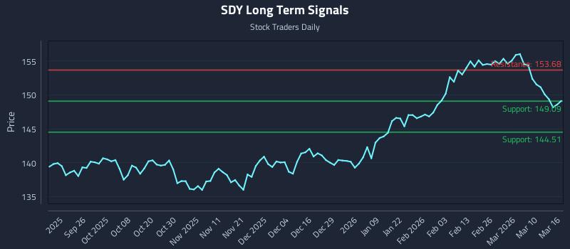 SDY Long Term Analysis for March 16 2026