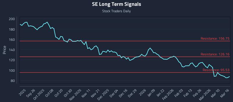 SE Long Term Analysis for March 16 2026