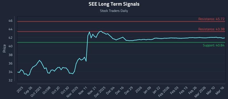 SEE Long Term Analysis for March 16 2026