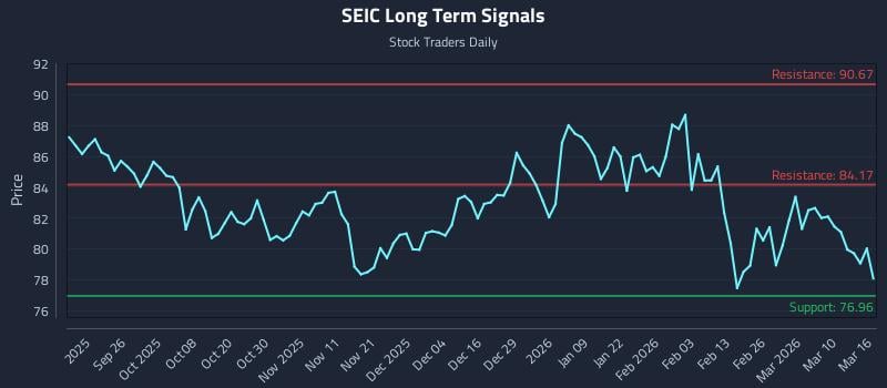 SEIC Long Term Analysis for March 16 2026