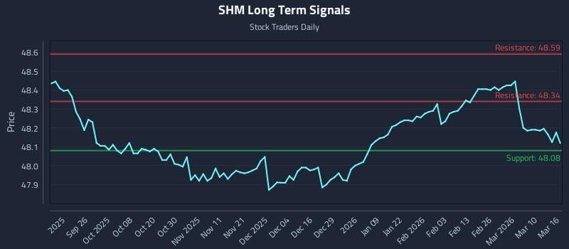 SHM Long Term Analysis for March 16 2026