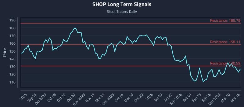 SHOP Long Term Analysis for March 16 2026