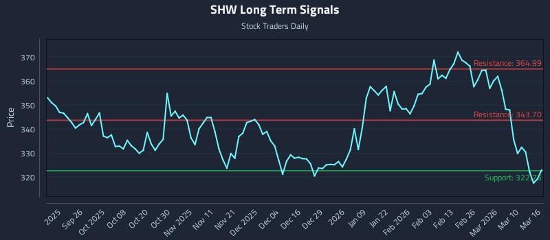 SHW Long Term Analysis for March 16 2026
