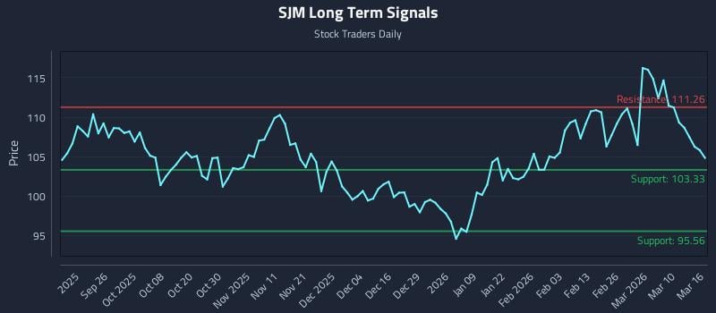 SJM Long Term Analysis for March 16 2026