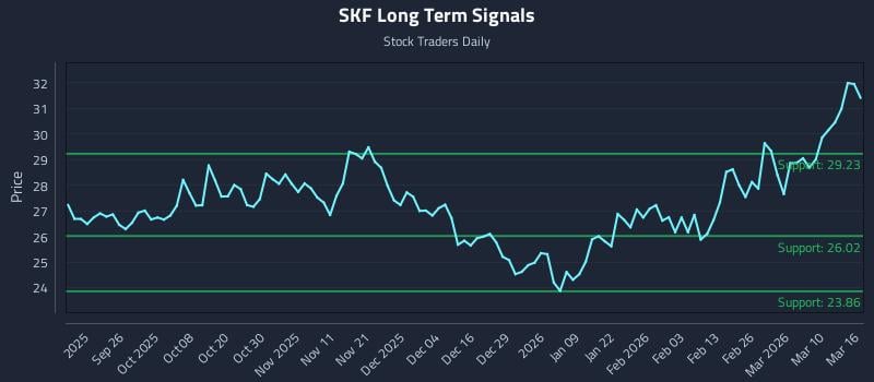 SKF Long Term Analysis for March 16 2026