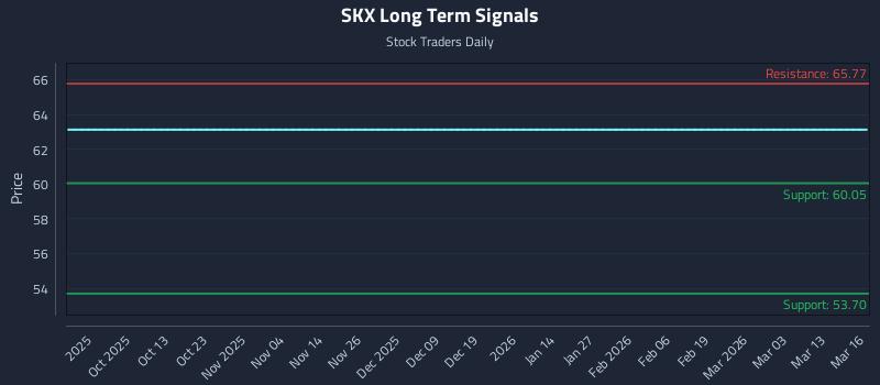 SKX Long Term Analysis for March 16 2026 SKX Long Term Analysis for March 16 2026