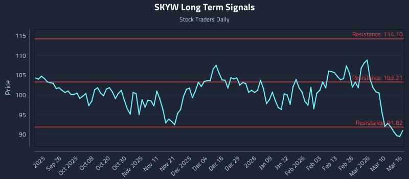 SKYW Long Term Analysis for March 16 2026