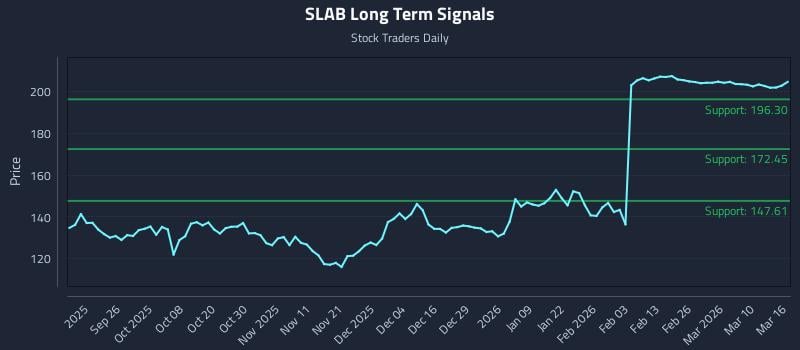 SLAB Long Term Analysis for March 16 2026