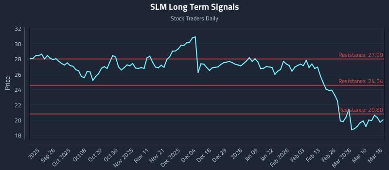 SLM Long Term Analysis for March 16 2026