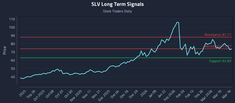 SLV Long Term Analysis for March 16 2026