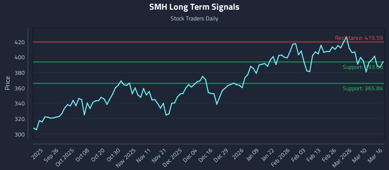 SMH Long Term Analysis for March 16 2026
