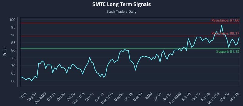 SMTC Long Term Analysis for March 16 2026