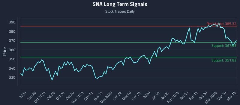SNA Long Term Analysis for March 16 2026