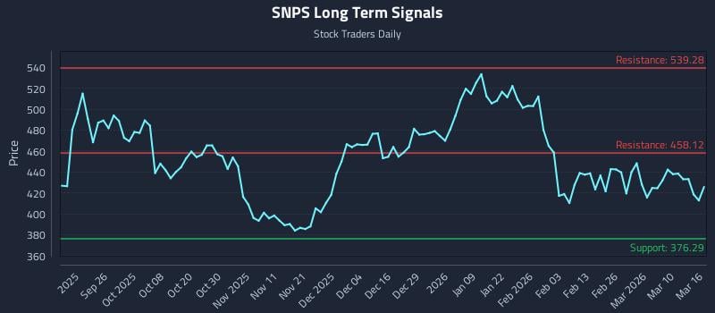 SNPS Long Term Analysis for March 16 2026 SNPS Long Term Analysis for March 16 2026