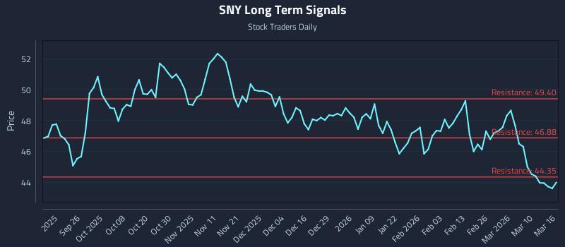 SNY Long Term Analysis for March 16 2026 SNY Long Term Analysis for March 16 2026