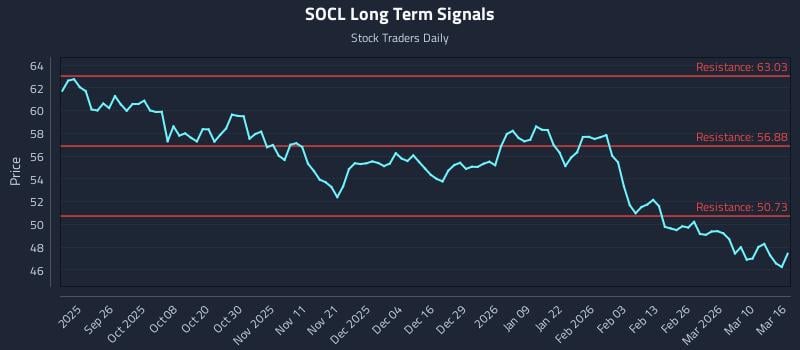 SOCL Long Term Analysis for March 16 2026