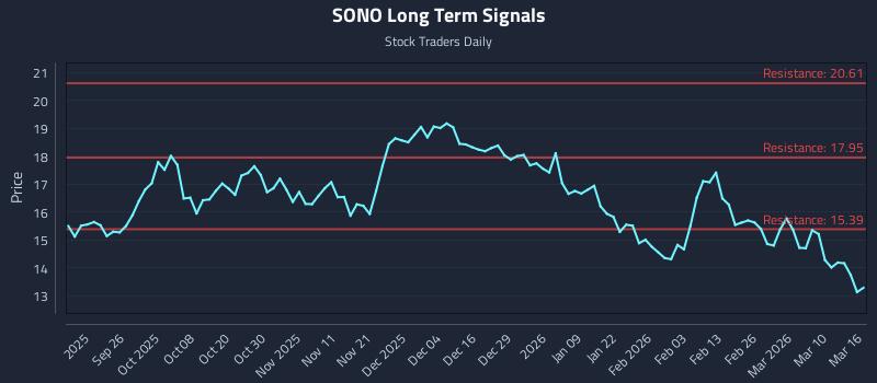 SONO Long Term Analysis for March 16 2026