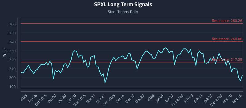 SPXL Long Term Analysis for March 16 2026