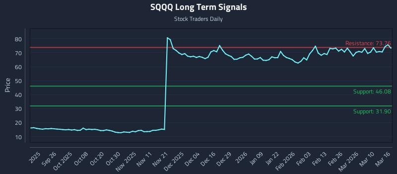 SQQQ Long Term Analysis for March 16 2026