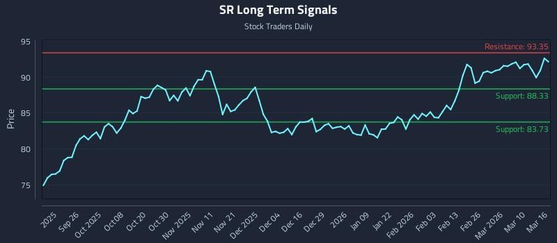 SR Long Term Analysis for March 16 2026