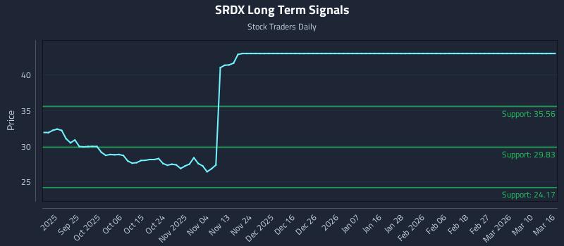 SRDX Long Term Analysis for March 16 2026
