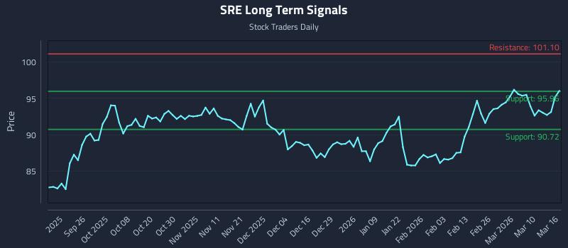SRE Long Term Analysis for March 16 2026