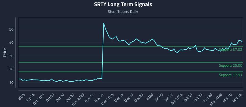 SRTY Long Term Analysis for March 16 2026