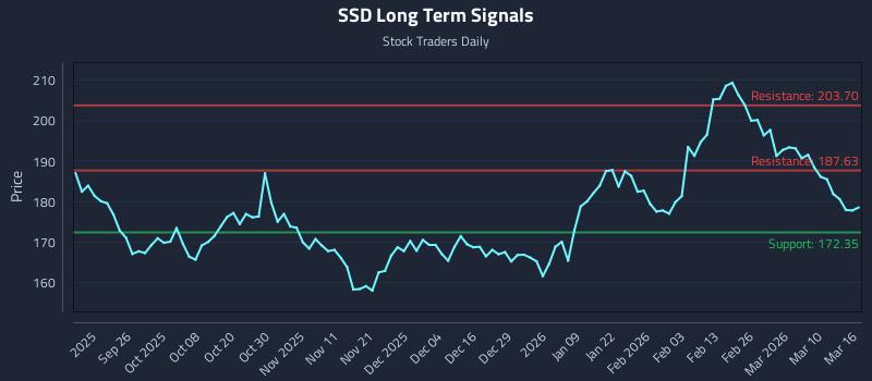 SSD Long Term Analysis for March 16 2026