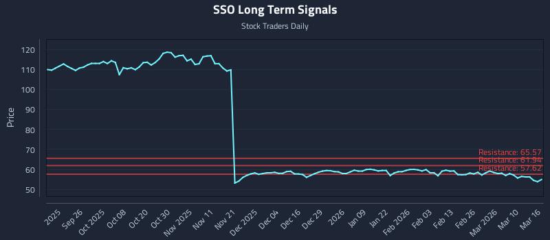 SSO Long Term Analysis for March 16 2026