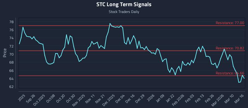STC Long Term Analysis for March 16 2026