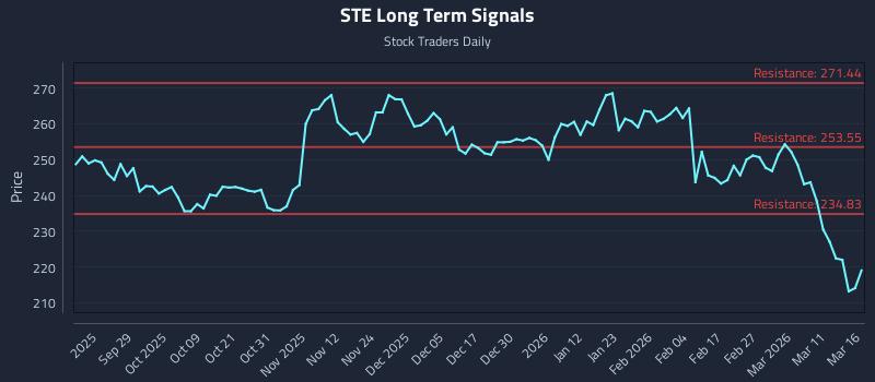 STE Long Term Analysis for March 17 2026