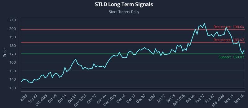 STLD Long Term Analysis for March 17 2026
