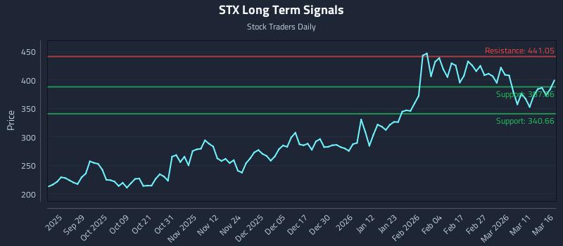 STX Long Term Analysis for March 17 2026 STX Long Term Analysis for March 17 2026