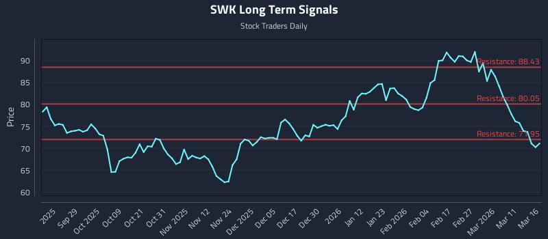 SWK Long Term Analysis for March 17 2026